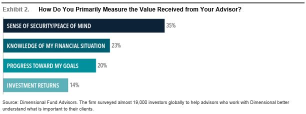 How do you primarily measure the value received from your Advisor?