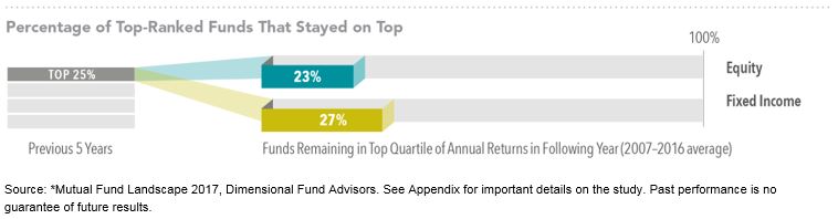 Percentage of top ranked funds that stayed on top