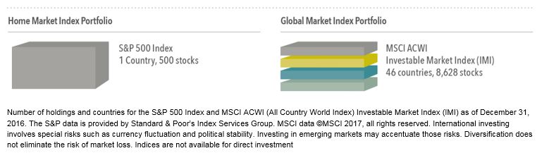 Market Index Portfolio
