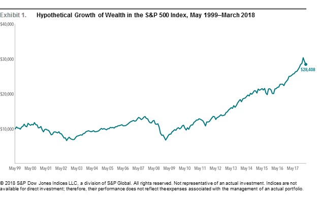 Hypothetical Growth of Wealth in the S&P 500 Index, May 1999- March 2018