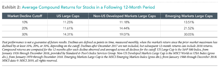 Average Compound returns for stock in a following 12 Month Period