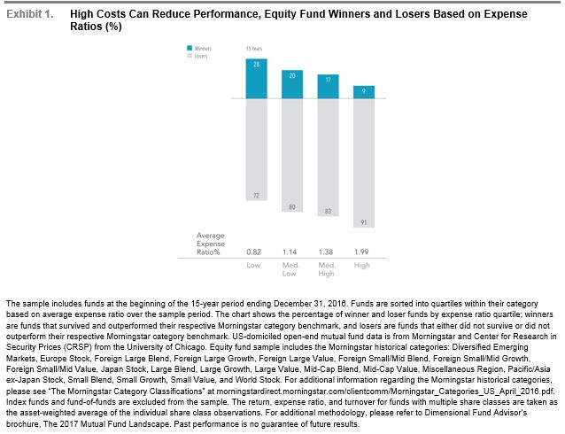 High Costs can reduce performance