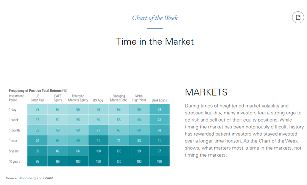 forget declines: time in the market is more important than timing the market