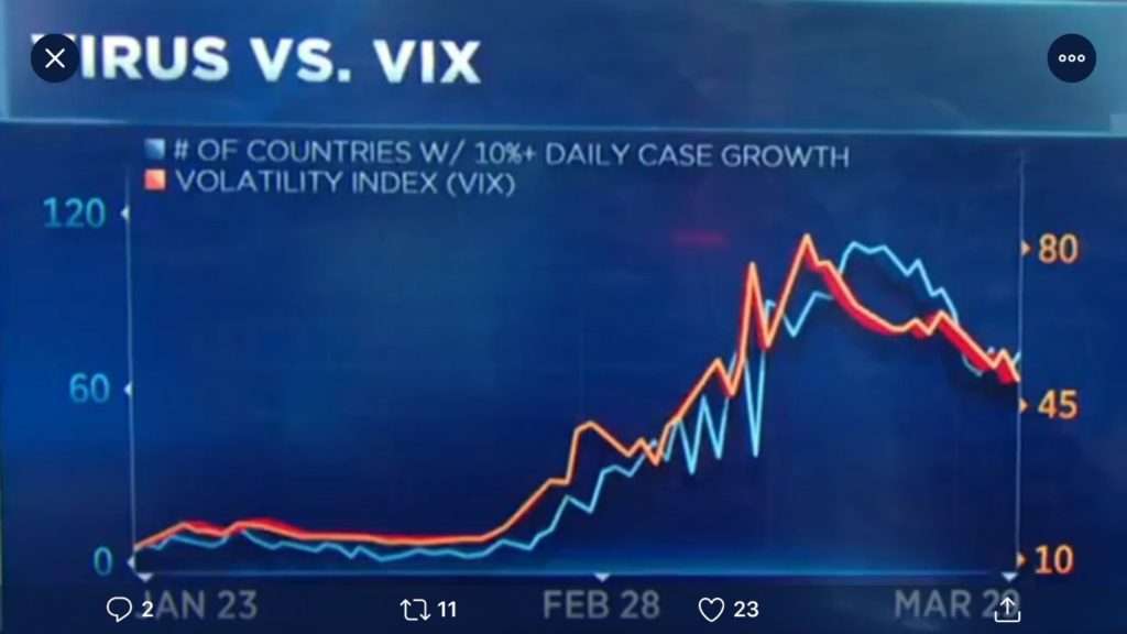 Markets thaw because of virus and VIX peaks past