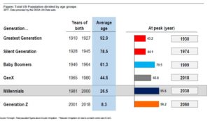 Total US population divided by age