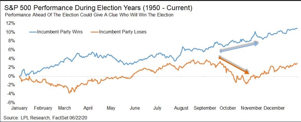 S&P 500 Performance during election