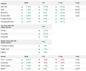 Weekly Markets Update, Cumulative Total Returns, Week Ending 2021-04-19