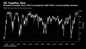 Broadest strength since 2010 accompanies S&P's record setting advance