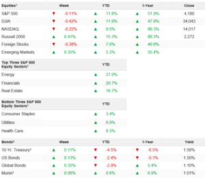 Closing market index rates and yields