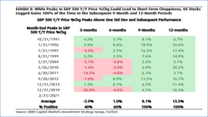 S&P performance after year to year peaks