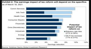 Potential impact on stock market of increased Biden tax rates