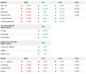 Markets Total Returns Weekending 2021-04-30