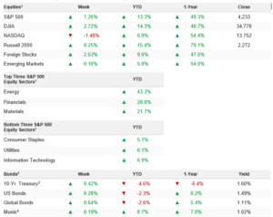Total returns for markets, week ending 2021-05-08; Summer stall