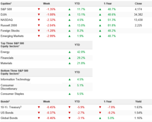 Cumulative Market Total Returns, Week Ending 5/14/2021