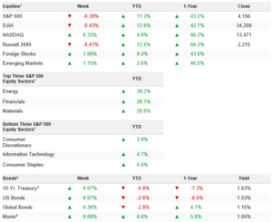 Rotating stock market weekend update