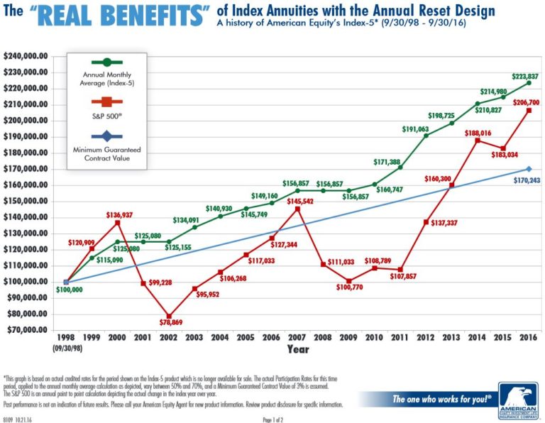 The real benefits of Index Annuities with the Annual Reset Design