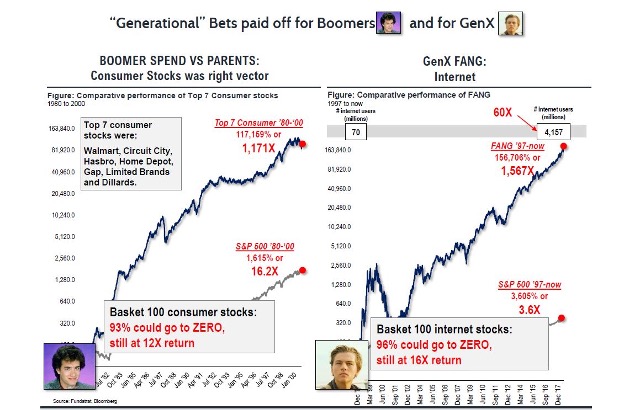 Generational Bets paid off for boomers and for GenX