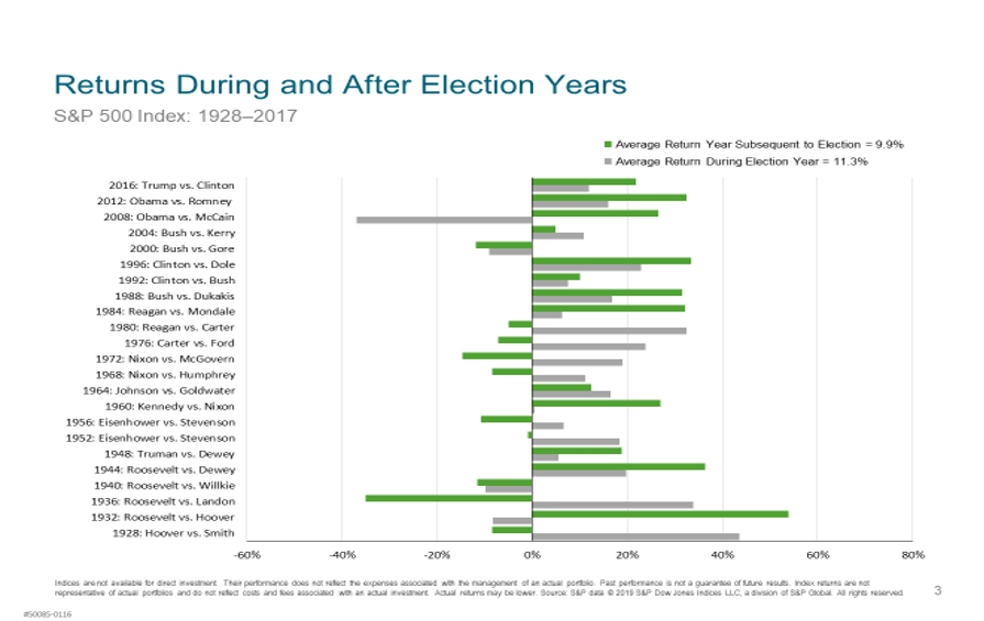 Return During and After Election Years