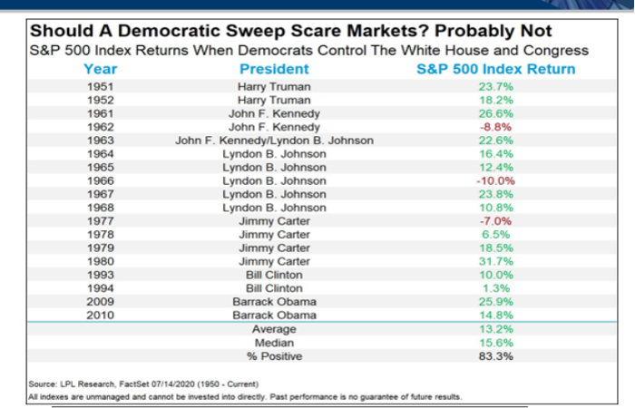 Should a democratic Sweep Scare market