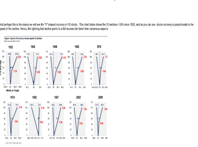 Speed of Recovery Stock market