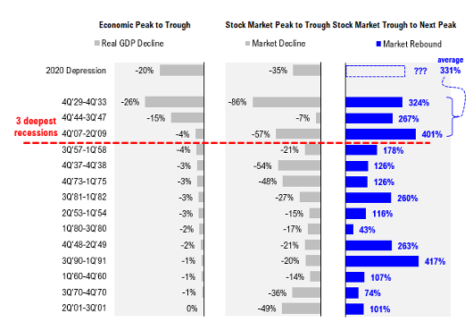 Stock Market Peak to Trough Stock market Trough to Next Peak