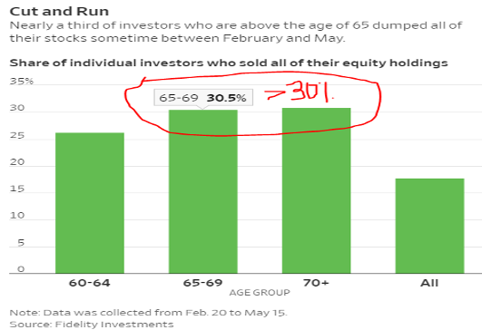 hare if individual investors who sold all of their equity holdings
