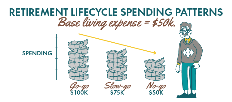 Retirement Lifecycle Spending Patterns