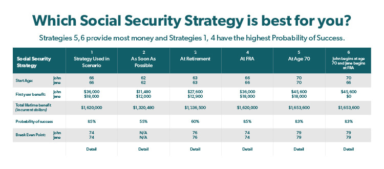 Which Social Security Strategy is right for you? Table