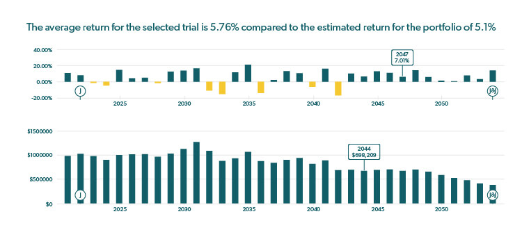 The average return for the selected trial is 5.76% compared to the estimated return for the portfolio of 5.1%