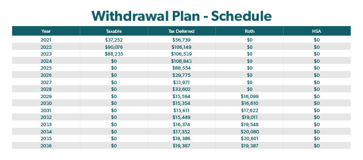 Withdrawal Plan - Schedule breakdown