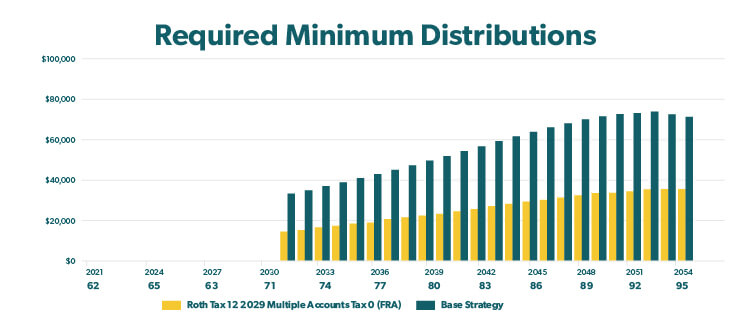 Required Minimum Distributions Chart