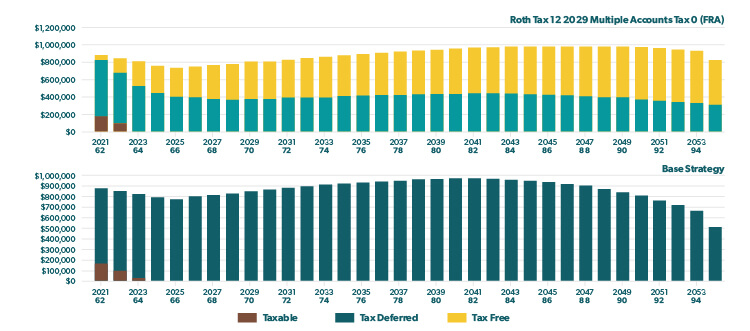 Roth Conversion Chart
