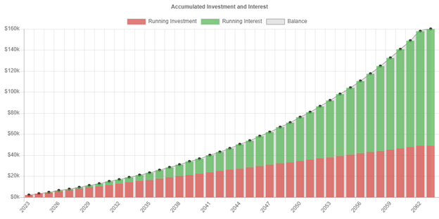 Accumulated interest chart for $49,000 investment for retirement income planning
