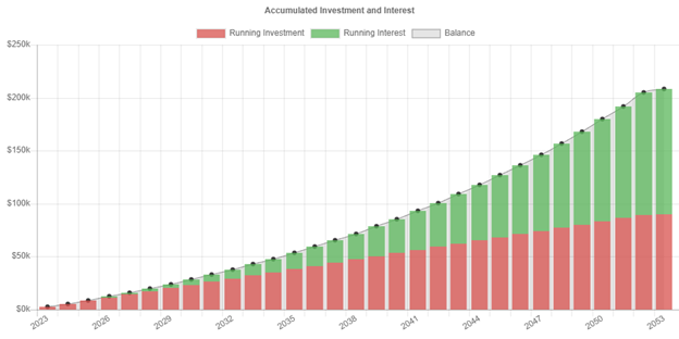 Accumulated interest when Investing $90,000 but waiting 15 years to invest further.