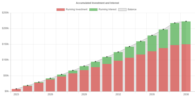 Investing $10,000 each year into an annuity over 15 years till you’re 65 interest and investment chart.