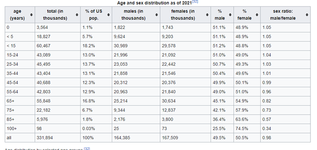 Age and Sex Distribution as of 2021