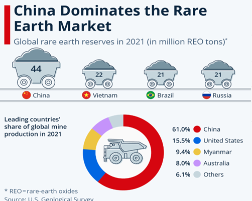 China dominates the rare earth market