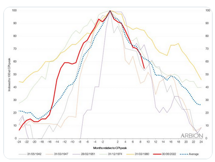 updated chart of the symmetry in the CPI from Arbion research