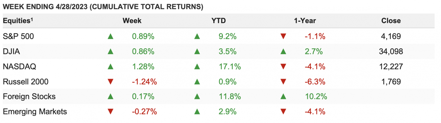 Week Ending 4/28/2023 Cumulative Total Returns - Weekly Market Update