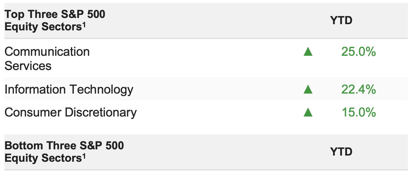 Top Three S&P 500 Equity Sectors Week 5/01/2023
