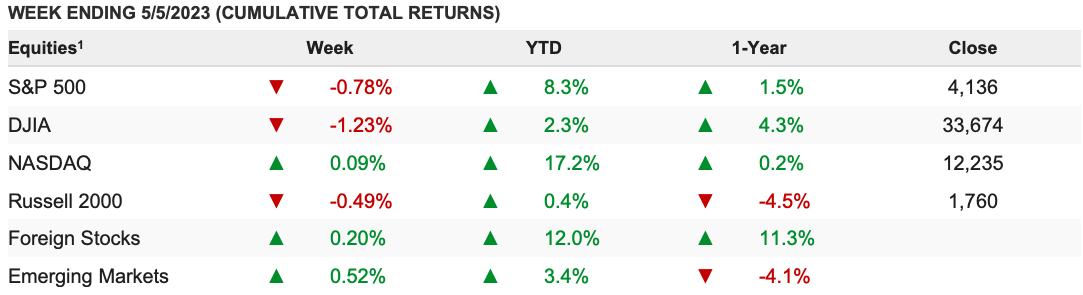 weekly market update chart 1