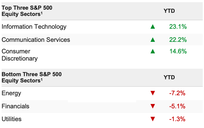 weekly market update chart 2