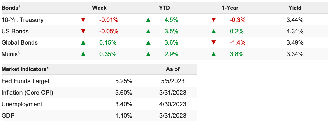 weekly market update chart 3