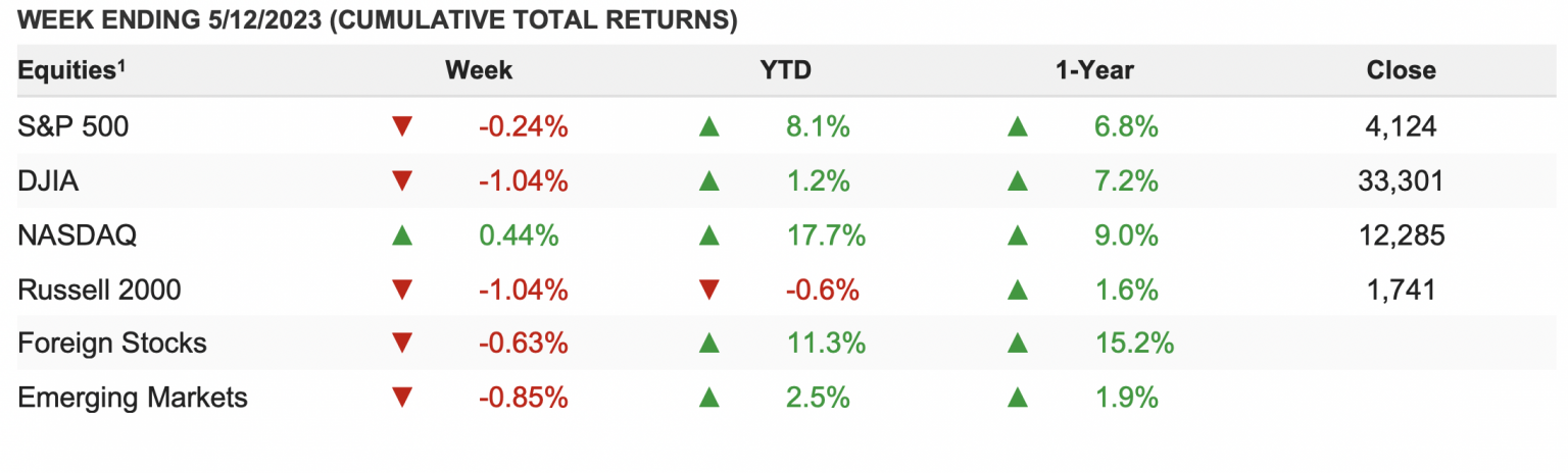 Weekly Market Update 5-15-2023, Chart 1, S&P 500