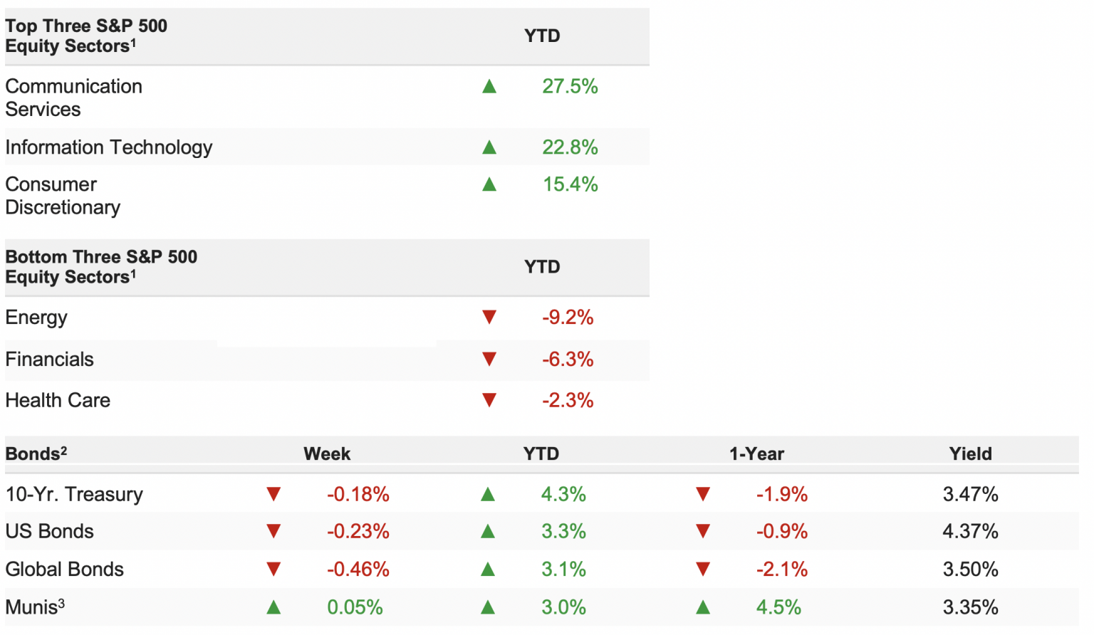 Weekly Market Update, 5-15-2023, Chart 2