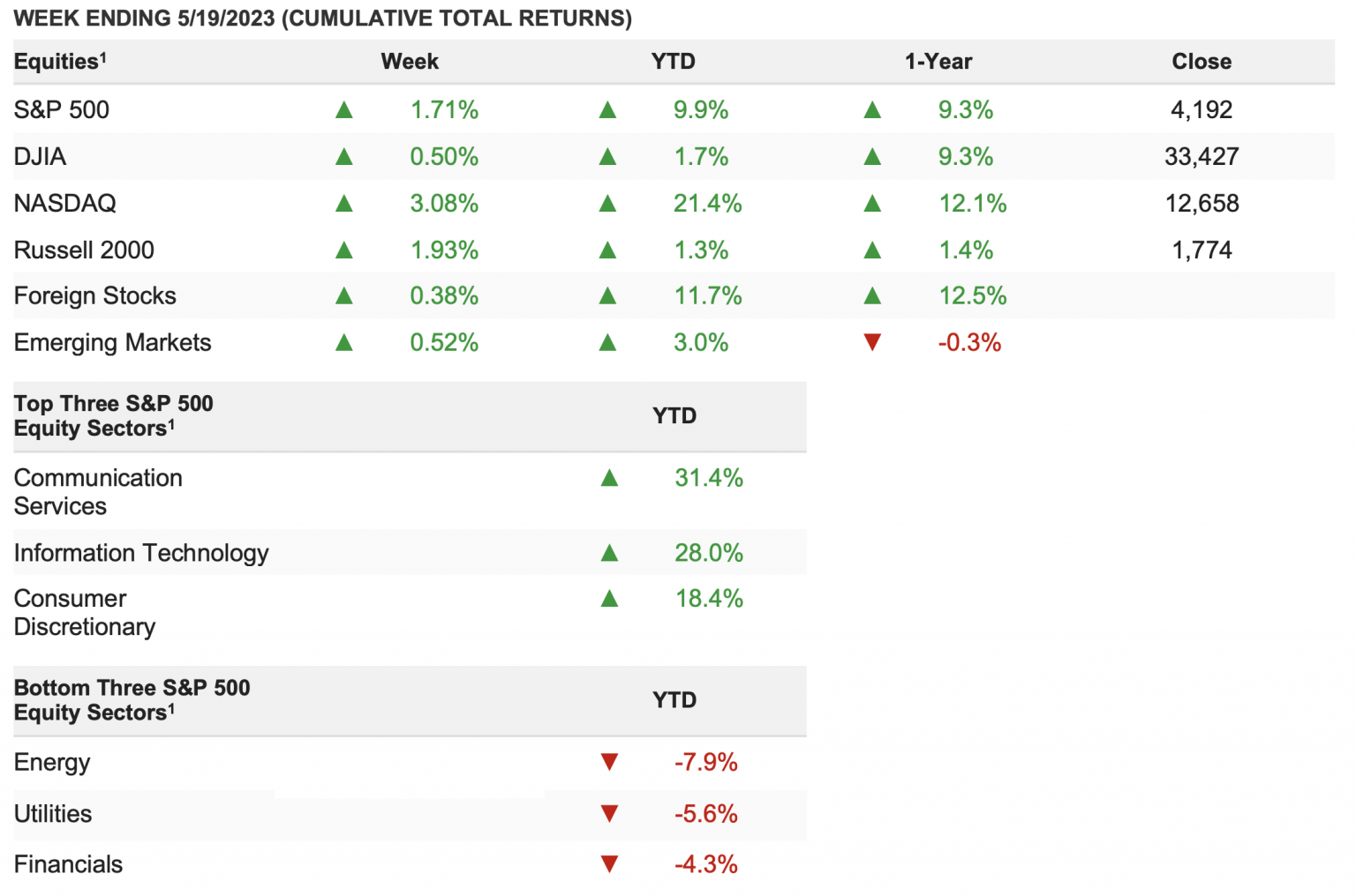 Cumulative Total Returns, Weekly Market Update 5-22-2023