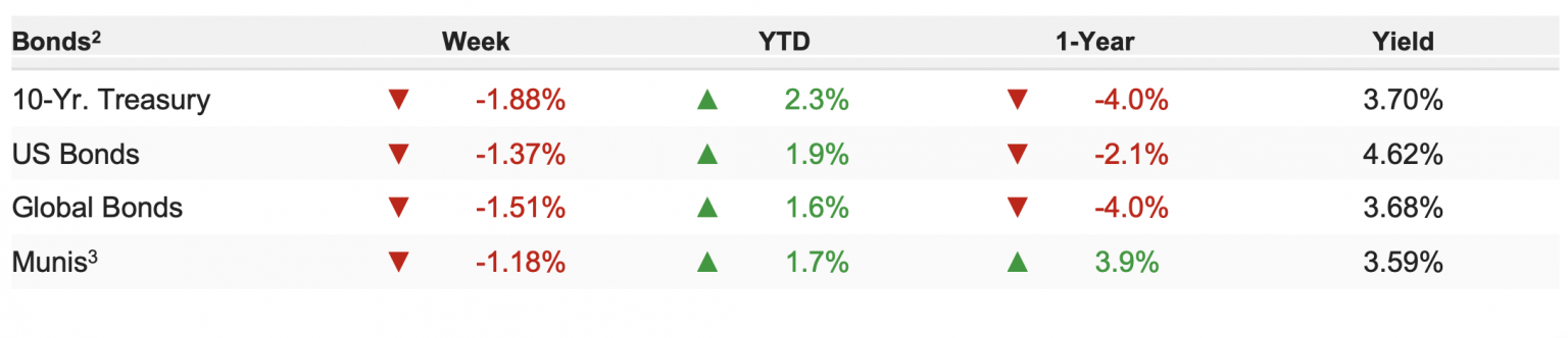 Bonds - Weekly Market Update 5-22-2023