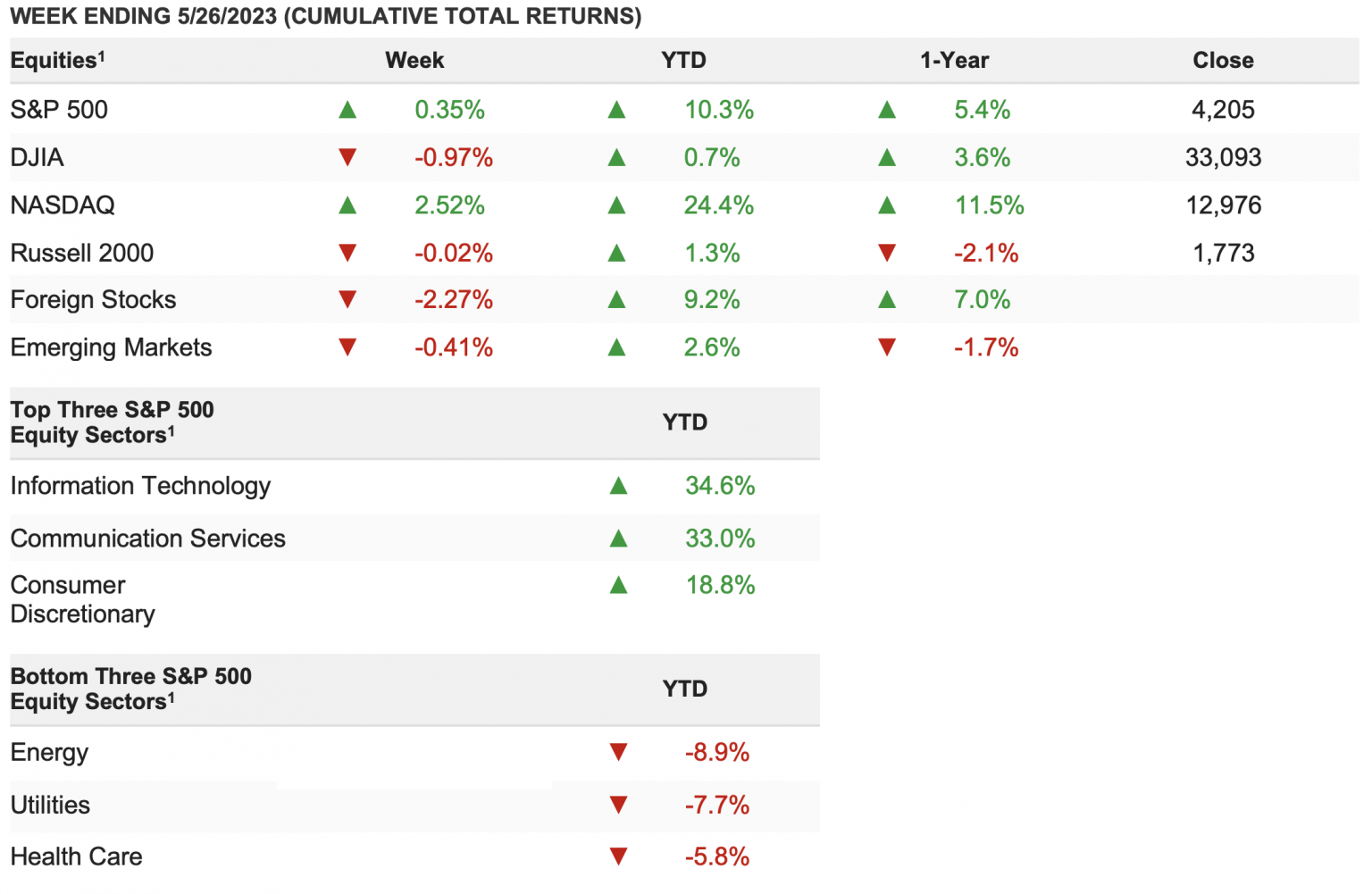 Weekly Market Update for May 30, 2023