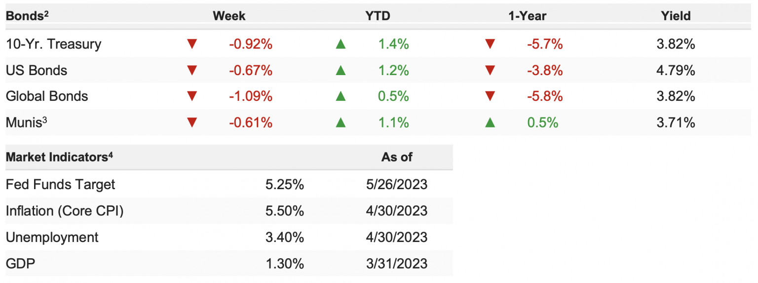 Weekly Market Update Chart 2, May 30, 2023