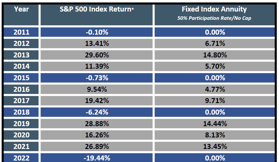 s&P 500 Index Return